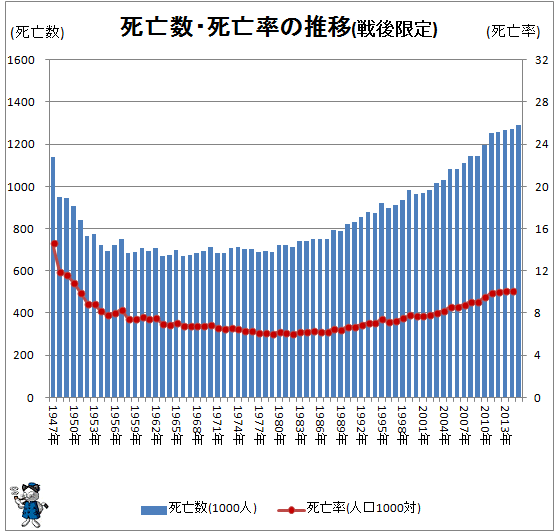 ↑ 死亡数・死亡率の推移(戦後限定)(-2015年)
