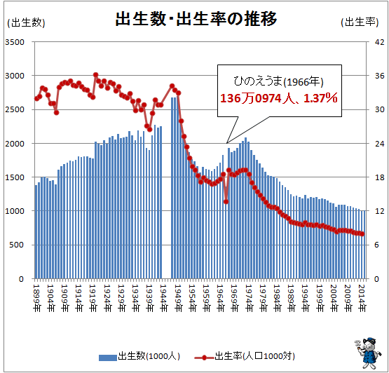 ↑ 出生数・出生率の推移(-2015年)