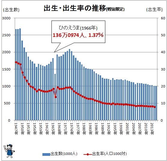 ↑ 出生数・出生率の推移(戦後限定)(-2015年)