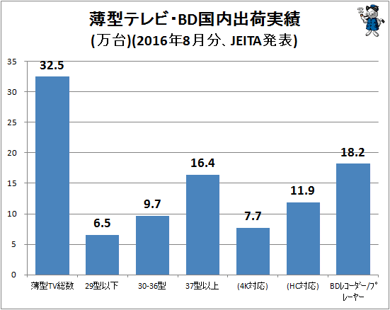 ↑ 薄型テレビ・BD国内出荷実績(万台)(2016年8月分、JEITA発表)