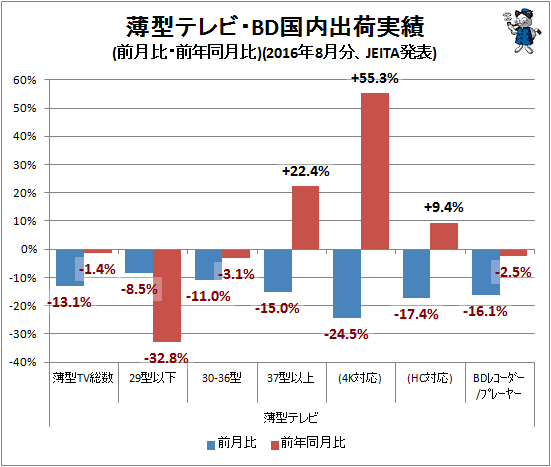 ↑ 薄型テレビ・BD国内出荷実績(前月比・前年同月比)(2016年8月分、JEITA発表)