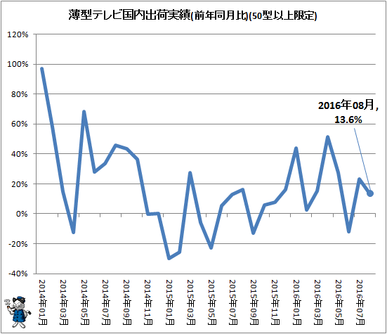 ↑ 薄型テレビ国内出荷実績(前年同月比)(50型以上限定)
