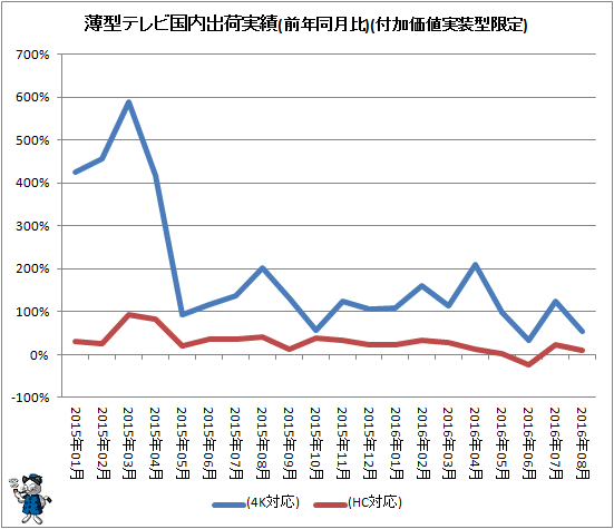 ↑ 薄型テレビ国内出荷実績(前年同月比)(付加価値実装型限定)