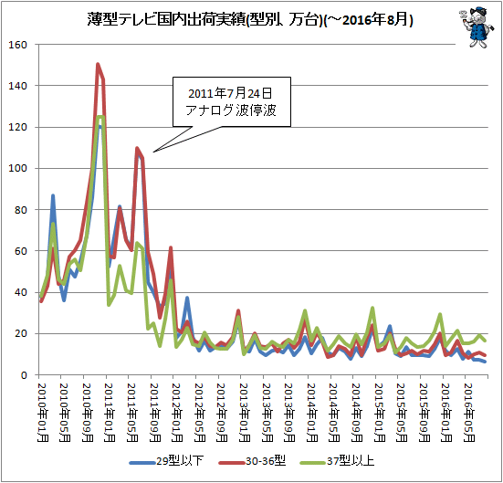 ↑ 薄型テレビ国内出荷実績(型別、万台)(-2016年8月)