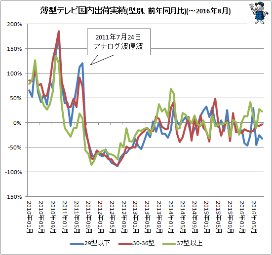 ↑ 薄型テレビ国内出荷実績(型別、前年同月比)(-2016年8月)