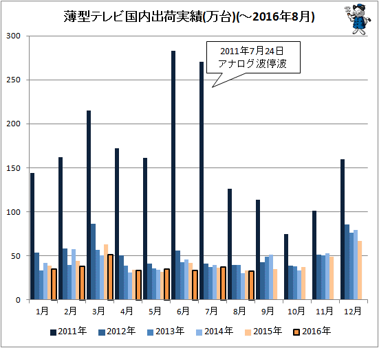 ↑ 薄型テレビ国内出荷実績(万台)(-2016年8月)