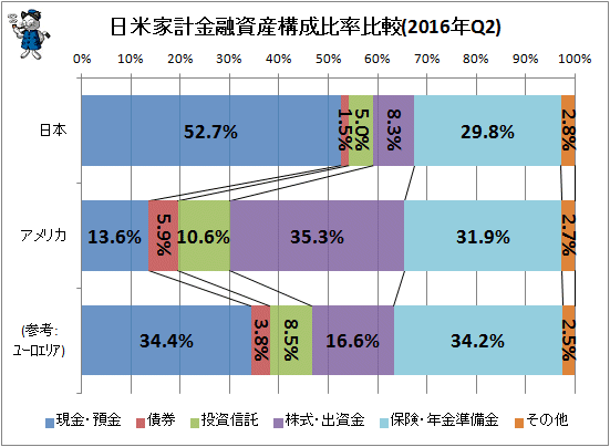 ↑ 日米欧家計金融資産構成比率比較(2016年Q2)