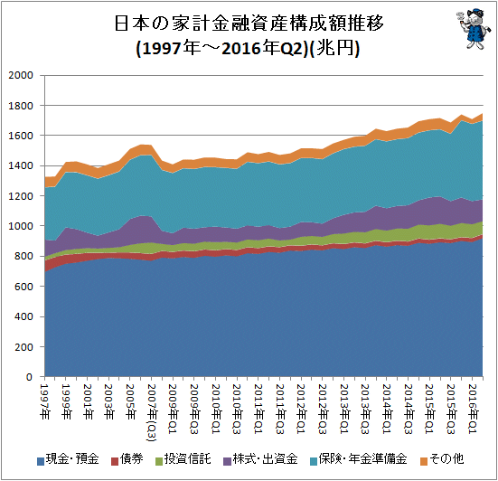 ↑ 日本の家計金融資産構成推移(1997年-2016年Q2)(兆円)