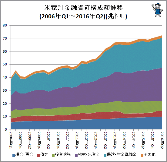 ↑ 米家計金融資産構成額推移(2006年Q1-2016年Q2)(兆ドル)