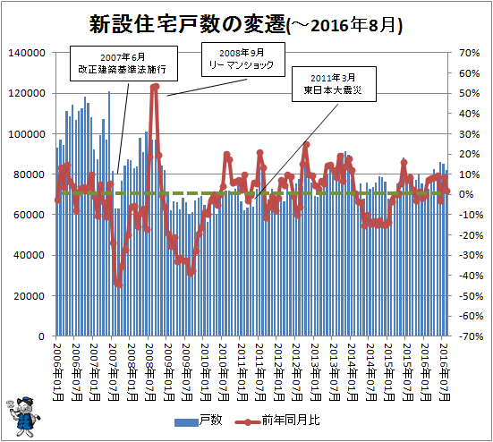 ↑ 新設住宅戸数の変遷(-2016年8月)