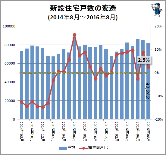 ↑ 新設住宅戸数の変遷(2014年8月-2016年8月)