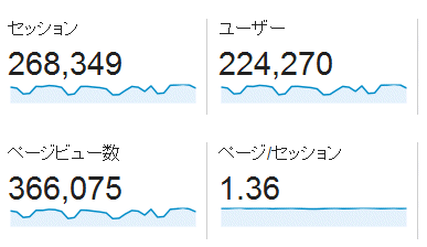 ↑ 2016年9月度の月間アクセス数(新ドメイン下のみ)