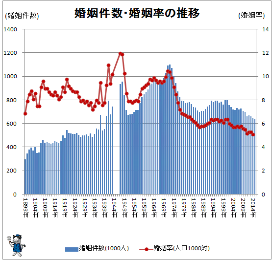 ↑ 婚姻件数・婚姻率の推移(-2015年)