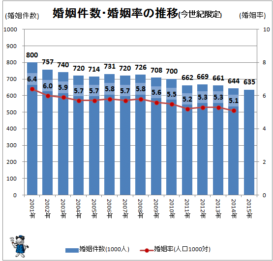 ↑ 婚姻件数・婚姻率の推移(今世紀限定)