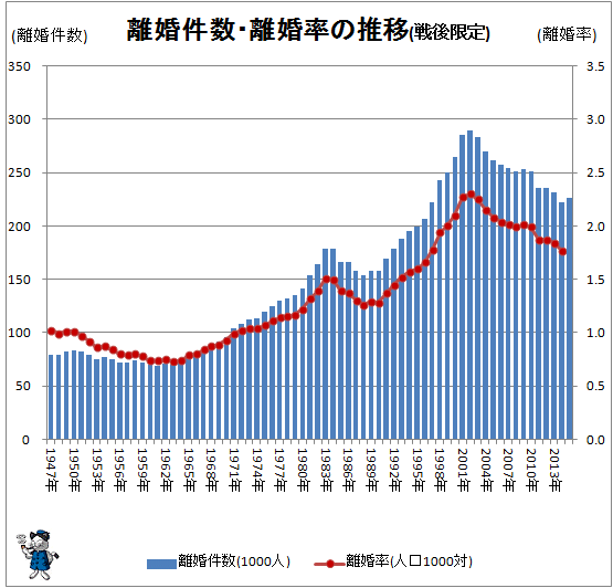 ↑ 離婚件数・離婚率の推移(戦後限定)(-2015年)