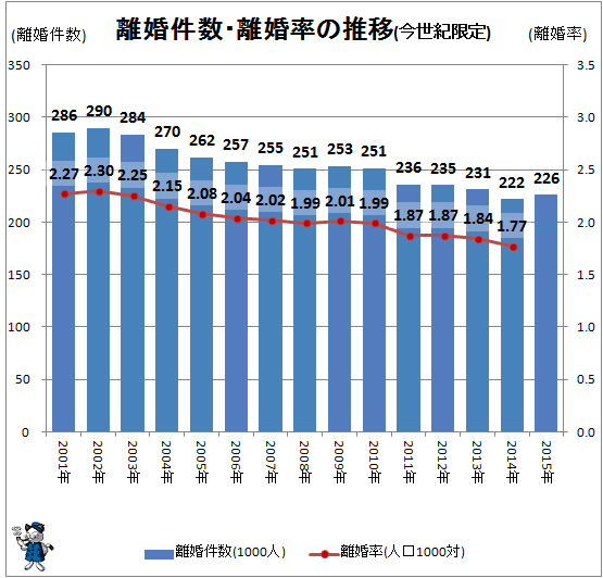 ↑ 離婚件数・離婚率の推移(今世紀限定)