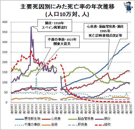 ↑ 主要死因別にみた死亡率の年次推移(人口10万対)