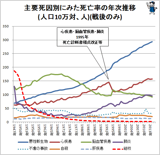 ↑ 主要死因別にみた死亡率の年次推移(人口10万対)(戦後限定)