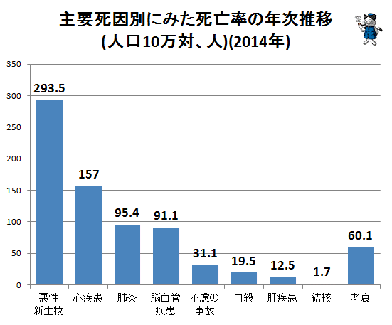 ↑ 主要死因別にみた死亡率の年次推移(人口10万対)(直近年)