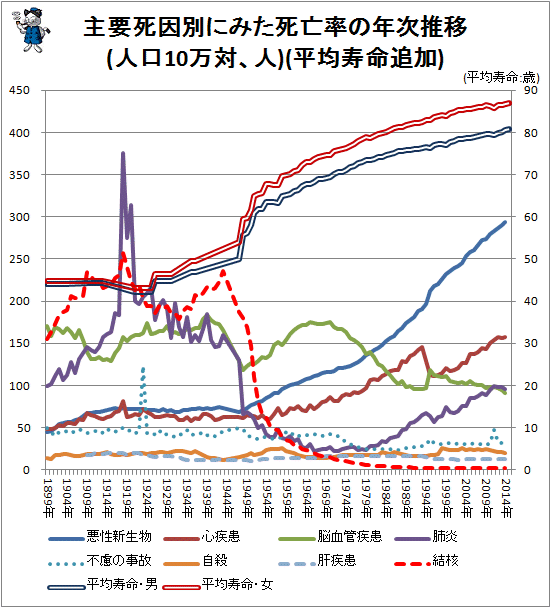 ↑ 主要死因別にみた死亡率の年次推移(人口10万対)(平均寿命追加)