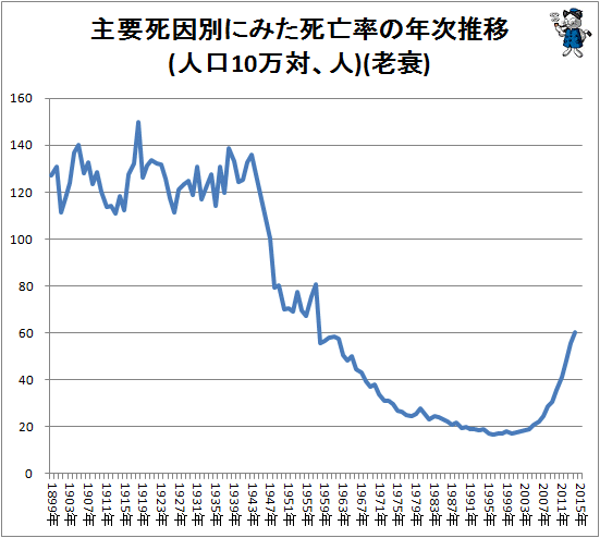 ↑ 主要死因別にみた死亡率の年次推移(人口10万対)(老衰)