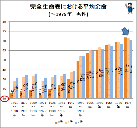 ↑ 完全生命表における平均余命(-1975年、男性)