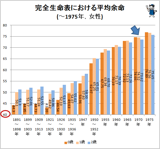 ↑ 完全生命表における平均余命(-1975年、女性)