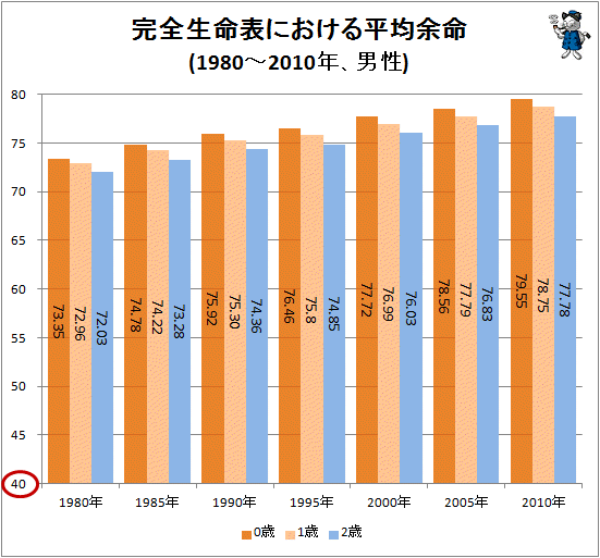 ↑ 完全生命表における平均余命(1980-2010年、男性)