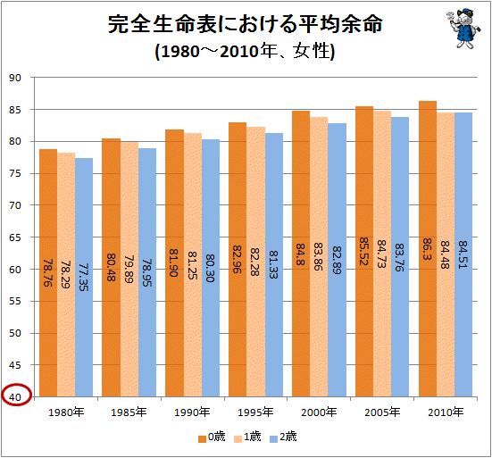 ↑ 完全生命表における平均余命(1980-2010年、女性)