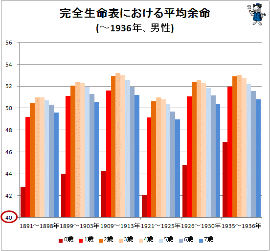 ↑ 完全生命表における平均余命(-1936年、男性)