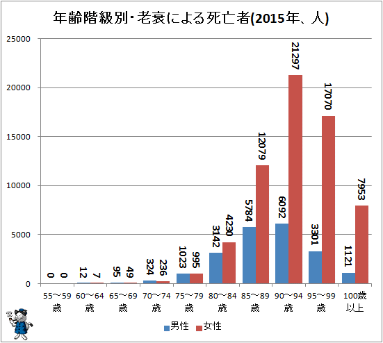 ↑ 年齢階級別・老衰による死亡者(2015年、人)