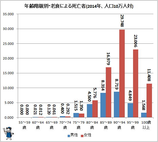↑ 年齢階級別・老衰による死亡者(2014年、人口10万人対)