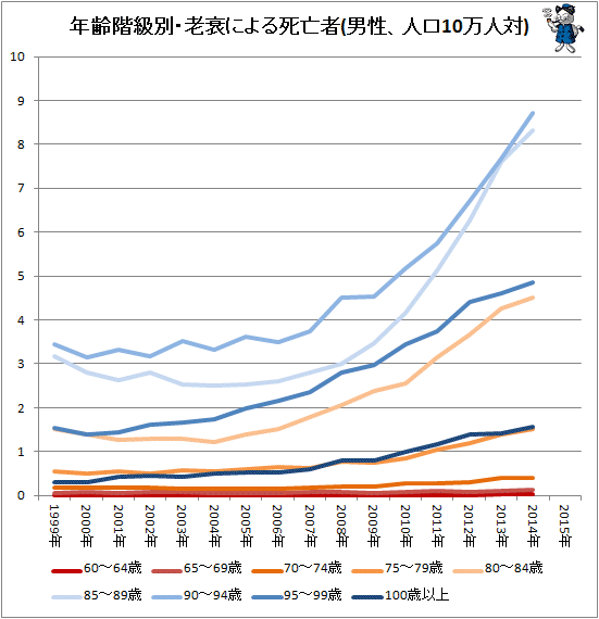 ↑ 年齢階級別・老衰による死亡者(男性、人口10万人対)