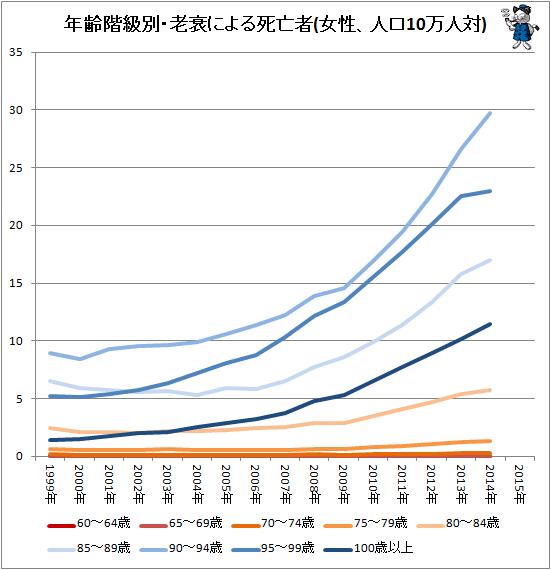 ↑ 年齢階級別・老衰による死亡者(女性、人口10万人対)