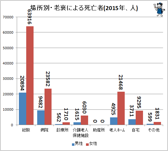 ↑ 場所別・老衰による死亡者(2015年、人)