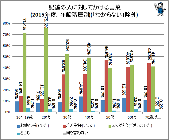 ↑ 配達の人に対してかける言葉(2015年度、年齢階層別)(「わからない」除外)