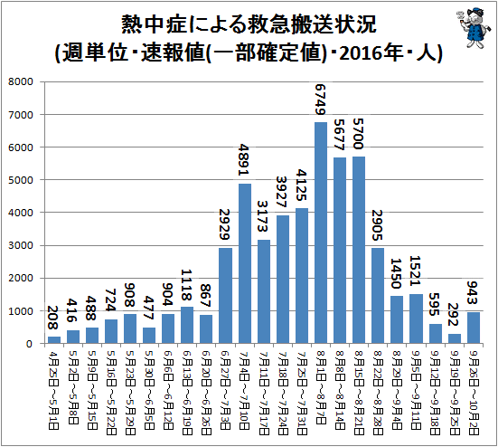 ↑ 熱中症による救急搬送状況(週単位・速報値・2016年・人)