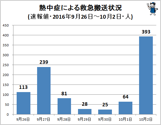 ↑ 熱中症による救急搬送状況(該当週・日単位・速報値・2016年・人)
