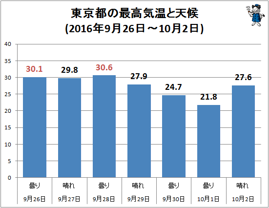 ↑ 東京都の最高気温と天候(2016年9月26日-10月2日)