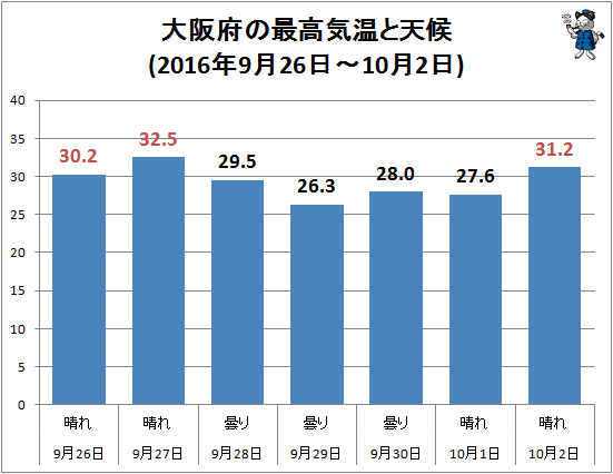 ↑ 大阪府の最高気温と天候(2016年9月26日-10月2日)