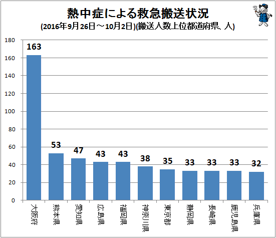 ↑ 熱中症による救急搬送状況(2016年9月26日-10月2日)(搬送人数上位都道府県、人)