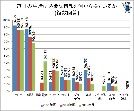 ↑ 毎日の生活に必要な情報を何から得ているか(複数回答)