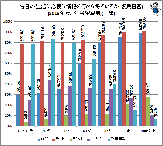 ↑ 毎日の生活に必要な情報を何から得ているか(複数回答)(2015年度、年齢階層別)(一部)