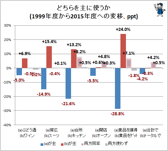 ↑ どちらを主に使うか(1999年度から2015年度への変移、ppt)