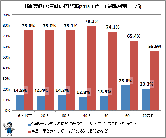 ↑ 「確信犯」の意味の回答率(2015年度、年齢階層別、一部)