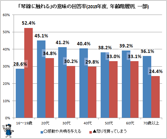 ↑ 「琴線に触れる」の意味の回答率(2015年度、年齢階層別、一部)