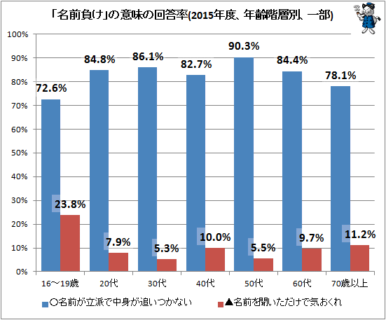 ↑ 「名前負け」の意味の回答率(2015年度、年齢階層別、一部)