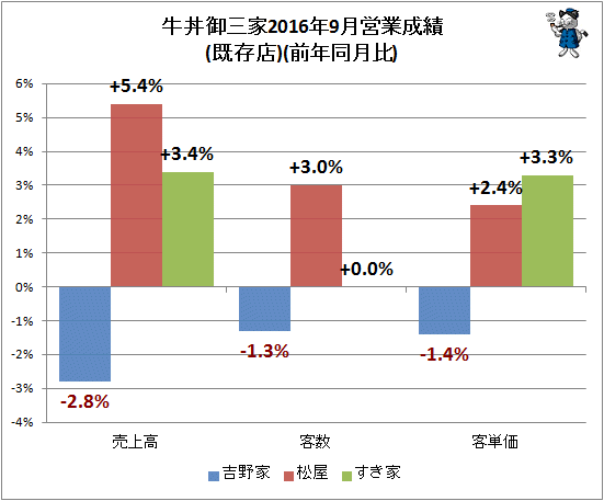 ↑ 牛丼御三家2016年9月営業成績(既存店)(前年同月比)