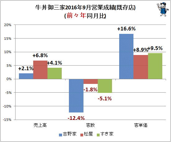 ↑ 牛丼御三家2016年9月営業成績(既存店)(前々年同月比)