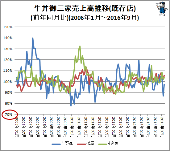 ↑ 牛丼御三家売上高推移(既存店)(前年同月比)(2006年1月-2016年9月)